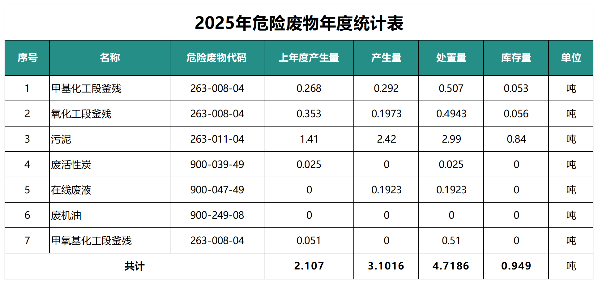 2025年危險廢物年度統(tǒng)計表_Sheet1.png